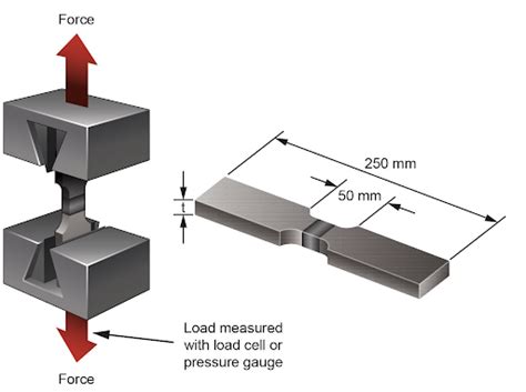 transverse tensile test for welding|transverse tensile strength test.